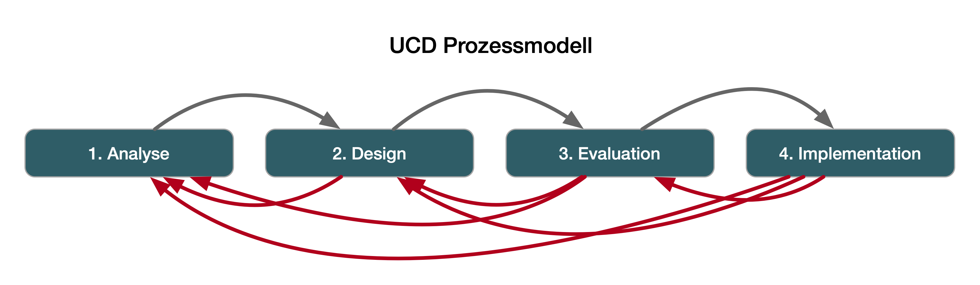 Story UX - Prozessmodell DE