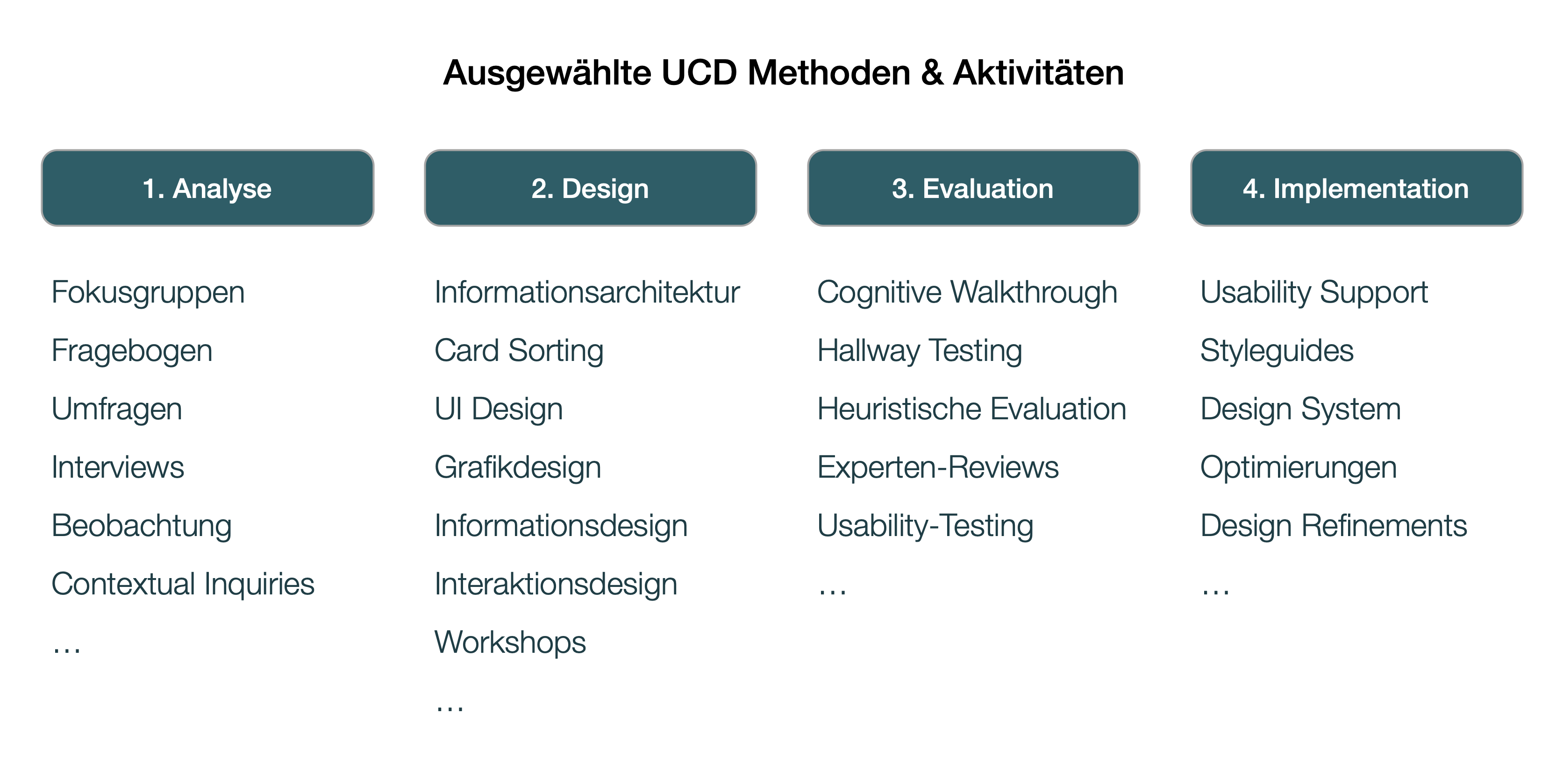Story UX - Selected UCD Methods DE