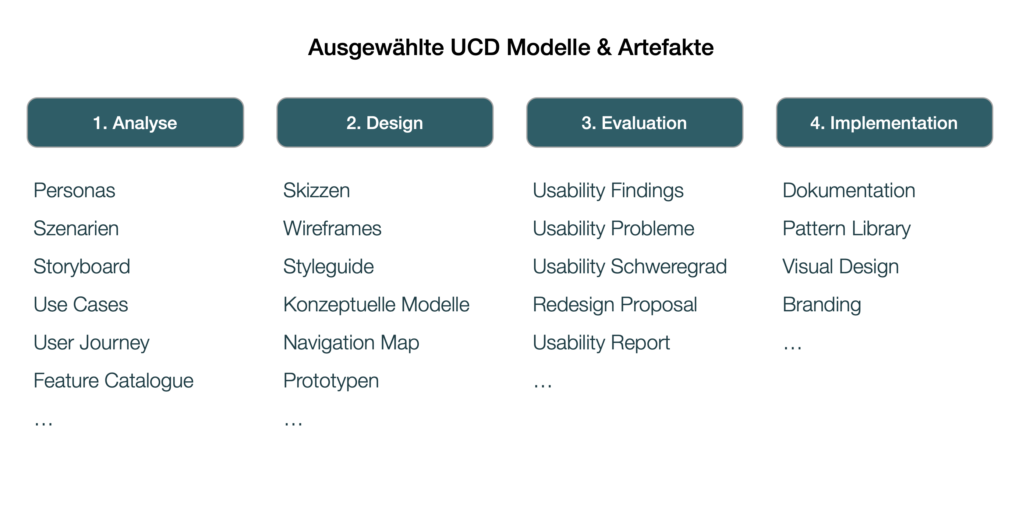 Story UX - Selected UCD Models DE